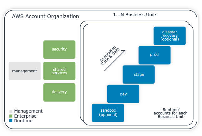 AWS Organization Reference Architecture