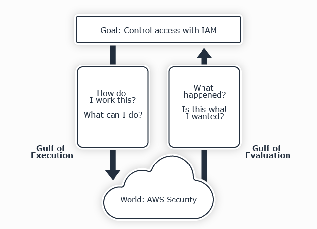 Gulfs of Execution & Evaluation for AWS Security