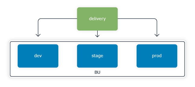Partition accounts by delivery phase