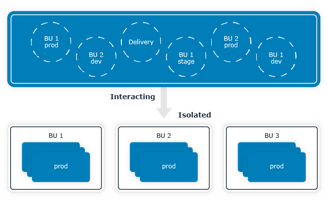 Isolate workloads in runtime accounts for each Business Unit