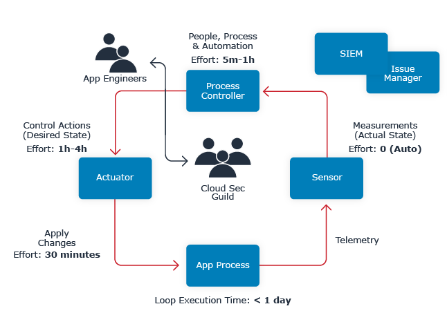Scalable Access Control Loop
