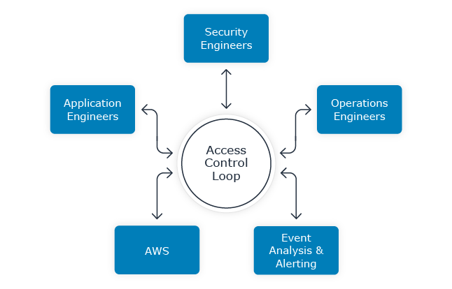 Access Control Loop in Context
