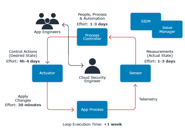 Unscalable Access Control Loop