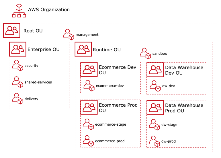 Example: AWS Organization architecture