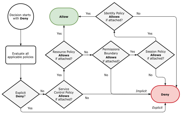 AWS Policy Evaluation Logic