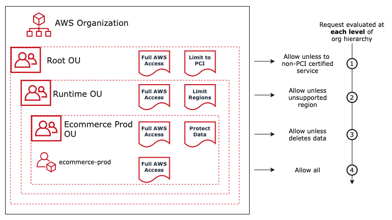 Example: AWS Organization with Deny list SCPs