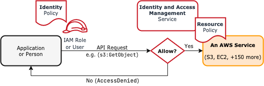 Basic IAM Access Control Flow