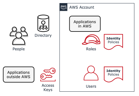 Create IAM Principals for People and Applications