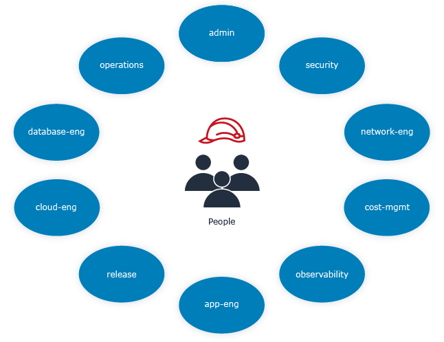 IAM roles for people