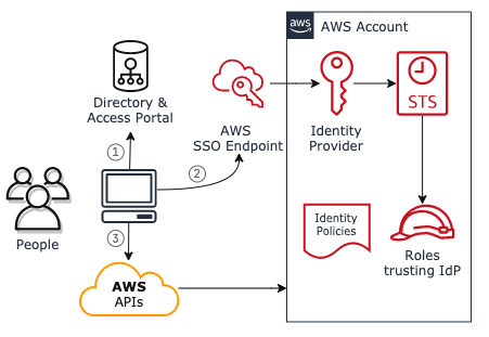 Integrate corporate identities to IAM roles