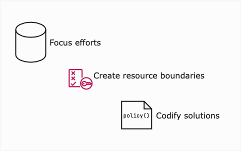 Levers to simplify access control