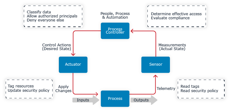 Secure data using process control with feedback