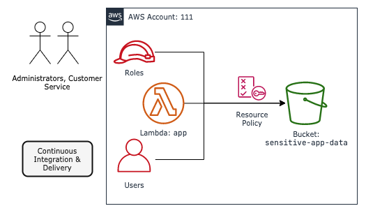 Simple App Using Lambda & S3